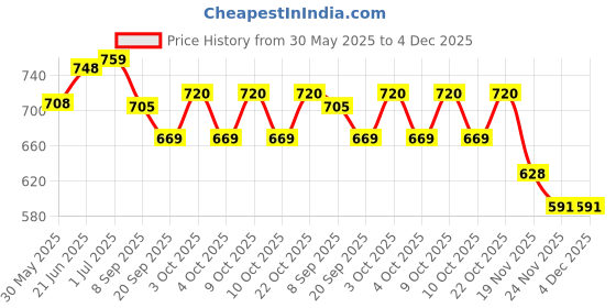 flipkart.com ktrs Power Airbus Toy Super Jumbo Aeroplane Toys, Airbus Toy with Music Light (Airbus) ktrs Price History Graph from 30 May 2025 to 4 Dec 2025