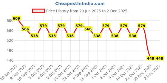 flipkart.com ktrs Pullback Car Toys Toddler Car Toys to Promote Visual Development Hand ktrs Price History Graph from 20 Jun 2025 to 2 Dec 2025