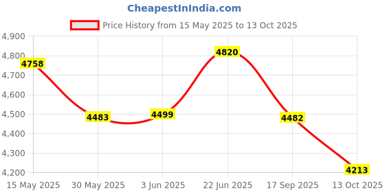 flipkart.com ktrs rock crawler High Speed Electric Camera Climbing drift electric hand controls ktrs Price History Graph from 15 May 2025 to 13 Oct 2025
