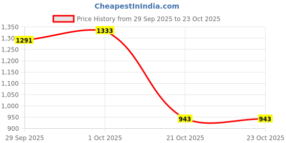 flipkart.com ktrs Rolls Royce Phantom Die-Cast 4 Wheel Drive Metal Car ktrs Price History Graph from 29 Sep 2025 to 23 Oct 2025