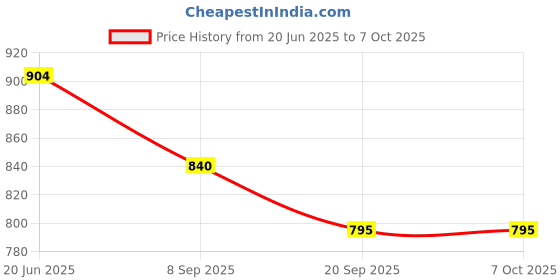 flipkart.com ktrs Spider Man Climbing Toys,Electric Spider Man Chasing Race Track Game Set ktrs Price History Graph from 20 Jun 2025 to 5 Oct 2025