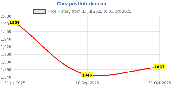 flipkart.com ktrs Tesla Model X90 Die-Cast Music , Lights & Pull Back Actin (Color May Vary) ktrs Price History Graph from 31 Jul 2025 to 31 Oct 2025