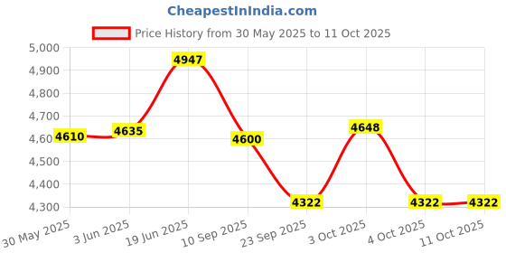 flipkart.com ktrs train diy assembly convenience store storage box 206 pic electric track sets ktrs Price History Graph from 30 May 2025 to 10 Oct 2025