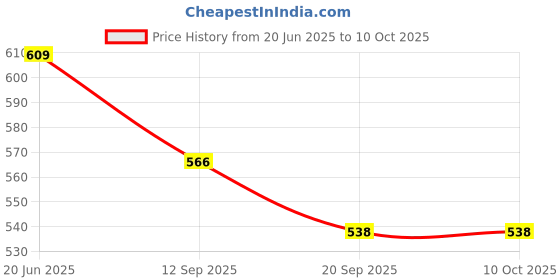 flipkart.com ktrs Transparent Concept Super Car Toy for Kids with 360 Degree Rotation ktrs Price History Graph from 20 Jun 2025 to 10 Oct 2025