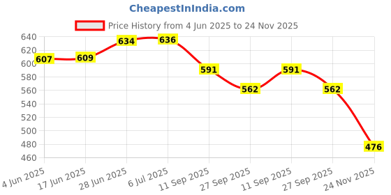 flipkart.com ktrs Unbreakable Die-Cast Aloy Cars Toy Set for Kids - Set of 6, Multicolour ktrs Price History Graph from 4 Jun 2025 to 24 Nov 2025