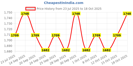flipkart.com bajaj KTS Multicook Electric Kettle bajaj Price History Graph from 23 Jul 2025 to 18 Oct 2025