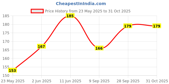 flipkart.com emilie KT_SWTAP P3 Faucet Nozzle emilie Price History Graph from 23 May 2025 to 31 Oct 2025