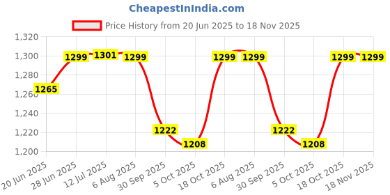 flipkart.com salt KTTB-PR1801500 Electric Kettle salt Price History Graph from 20 Jun 2025 to 18 Nov 2025