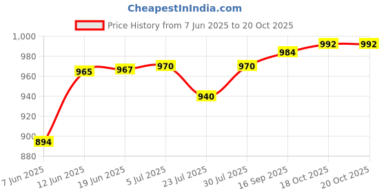 flipkart.com bajaj KTX 1.2 Litre Dlx Electric Kettle |1350W Kettle With Stainless Steel Body Electric Kettle bajaj Price History Graph from 7 Jun 2025 to 18 Oct 2025
