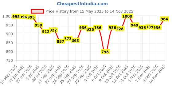 flipkart.com bajaj KTX 1.2L DLX Electric Kettle cool touch handle with 2 year warranty Electric Kettle bajaj Price History Graph from 15 May 2025 to 14 Nov 2025