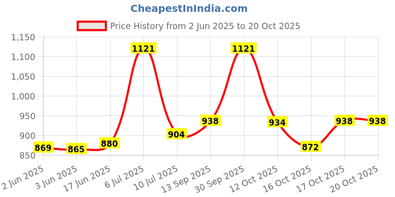 flipkart.com bajaj Ktx 1.2L DLX Kettle Electric Kettle bajaj Price History Graph from 2 Jun 2025 to 20 Oct 2025