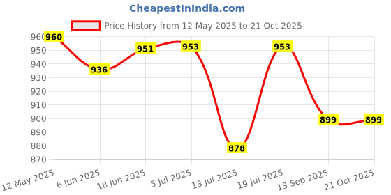 flipkart.com bajaj Ktx 1.2L DLX Kettle pack of 1 Electric Kettle bajaj Price History Graph from 12 May 2025 to 20 Oct 2025