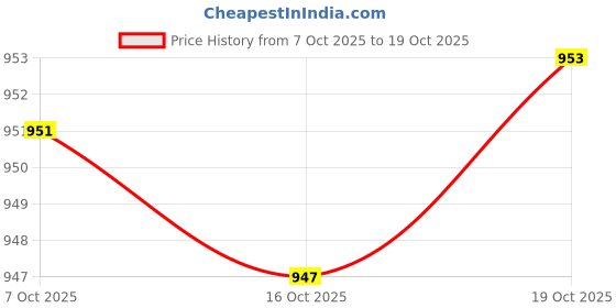 flipkart.com bajaj KTX 1.2L DLX KETTLE , STURDY & ROBUST STAINLESS STEEL BODY , CORDLESS OPERATION Electric Kettle bajaj Price History Graph from 7 Oct 2025 to 19 Oct 2025