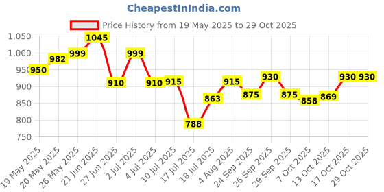 flipkart.com bajaj KTX 1.5 L DLX Electric Kettle bajaj Price History Graph from 19 May 2025 to 29 Oct 2025