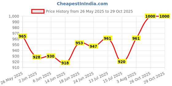 flipkart.com bajaj Ktx 1.5L DLX Kettle Electric Kettle bajaj Price History Graph from 26 May 2025 to 29 Oct 2025