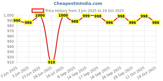 flipkart.com bajaj KTX 1.5L DLX Multi Cooker Electric Kettle bajaj Price History Graph from 3 Jun 2025 to 19 Oct 2025
