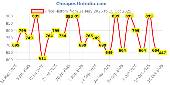 flipkart.com bajaj KTX 1.8 L DLX Electric Kettle bajaj Price History Graph from 21 May 2025 to 15 Oct 2025