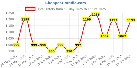 flipkart.com bajaj KTX 1.8L DLX Electric Kettle cool touch handle with 2 year warranty Electric Kettle bajaj Price History Graph from 30 May 2025 to 15 Oct 2025
