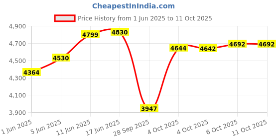 flipkart.com kortex KTX-B5 2200 Watt, 180 Bars, 8L/min Flow Rate Pressure Washer kortex Price History Graph from 1 Jun 2025 to 10 Oct 2025