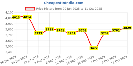 flipkart.com kortex KTX-B5 2200 Watt, 180 Bars, 8L/min Flow Rate Pressure Washer kortex Price History Graph from 20 Jun 2025 to 9 Oct 2025