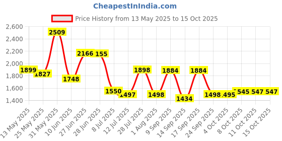 flipkart.com kortex KTX-BP2 Pressure Washer kortex Price History Graph from 13 May 2025 to 15 Oct 2025