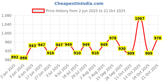 flipkart.com bajaj Ktx1.5 litter Electric Kettle bajaj Price History Graph from 2 Jun 2025 to 16 Oct 2025