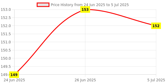 flipkart.com KUAN HONG USB Type C Cable 2 A 1 m steal net 3AMP TYPE C-OPPO Price History Graph from 24 Jun 2025 to 5 Jul 2025