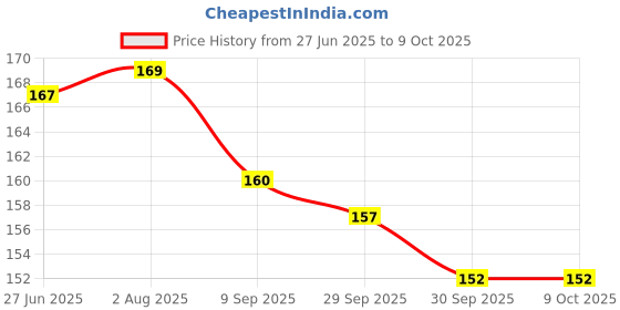 flipkart.com kuan hong Vi_Air+ Wired Headset kuan hong Price History Graph from 27 Jun 2025 to 9 Oct 2025