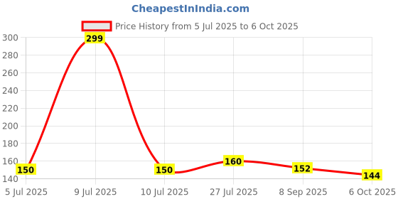 flipkart.com kuanghong Micro USB Cable 2 A 1 m RALME2.1A Price History Graph from 5 Jul 2025 to 6 Oct 2025