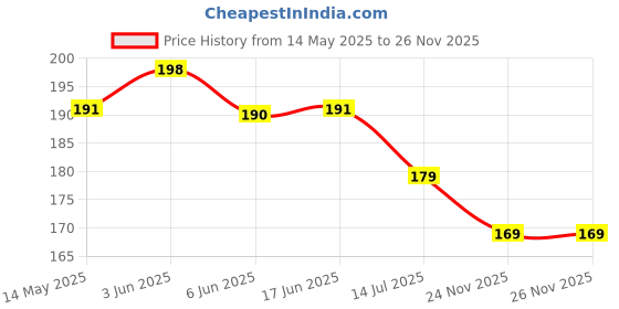 flipkart.com kuanghong OPPO_HF Earphone Cable Organizer Price History Graph from 14 May 2025 to 25 Nov 2025
