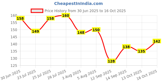 flipkart.com kuanghong Type C 3 A 1.2 m ALUMINIUM SHIELD 3A_TYPE_C-Charging Cable Price History Graph from 30 Jun 2025 to 16 Oct 2025