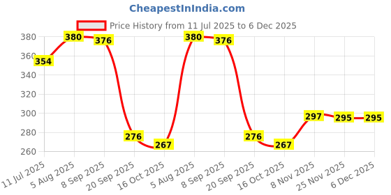 flipkart.com Kuavi Dragon Ball Z Premium and Anime Extended Mouse Pad (Design-1) Mousepad Price History Graph from 11 Jul 2025 to 4 Dec 2025