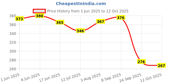 flipkart.com Kuavi Dragon Ball Z Premium and Anime Extended Mouse Pad (Design-3) Mousepad Price History Graph from 1 Jun 2025 to 12 Oct 2025