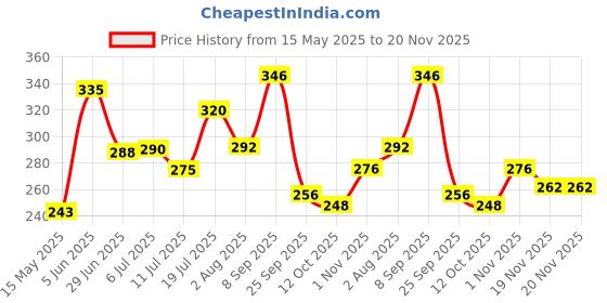 flipkart.com Kuavi Extended Anime Mouse Pad, 279 x 584 mm, Thick Rubber Base(Design-21) Mousepad Price History Graph from 15 May 2025 to 20 Nov 2025