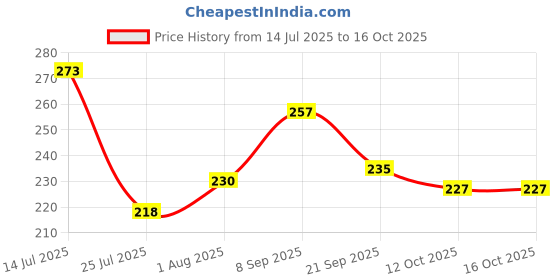 flipkart.com Kuavi Extended Anime Mouse Pad, 279 x 584 mm, Thick Rubber Base(Design-28) Non Slip Base Mousepad Price History Graph from 14 Jul 2025 to 15 Oct 2025