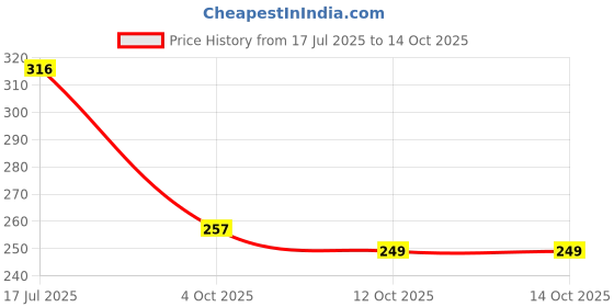 flipkart.com Kuavi Extended Anime Mouse Pad, 279 x 584 mm, Thick Rubber Base(Design-34) Non Slip Base Mousepad Price History Graph from 17 Jul 2025 to 13 Oct 2025
