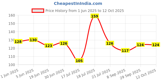 flipkart.com Kuavi Gojo satoru Anime Mousepad Rubber Base with Anti Skid Surface Mousepad Price History Graph from 1 Jun 2025 to 12 Oct 2025