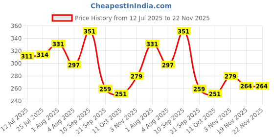 flipkart.com Kuavi Itachi Uchiha Gaming Laptop Mouse Pad Mousepad Price History Graph from 12 Jul 2025 to 22 Nov 2025