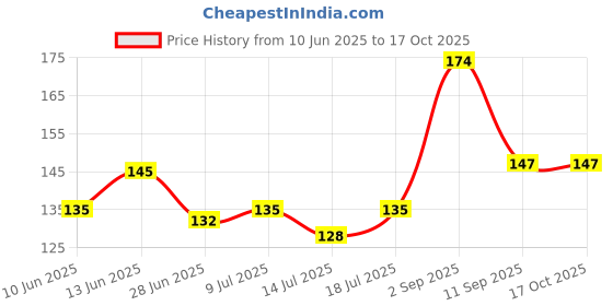 flipkart.com Kuavi Ryomen Sukuna Anime Mousepad Rubber Base with Anti Skid Smooth Surface Mousepad Price History Graph from 10 Jun 2025 to 16 Oct 2025