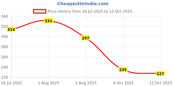 flipkart.com Kuavi Ryomen Sukuna Gaming Laptop Mouse Pad Non Slip Base Mousepad Price History Graph from 16 Jul 2025 to 12 Oct 2025