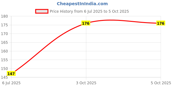 flipkart.com Kuavi Shinchan Mouse Pad Non-Slip Base - Enhance Precision (Shinchan-6) Mousepad Price History Graph from 6 Jul 2025 to 5 Oct 2025