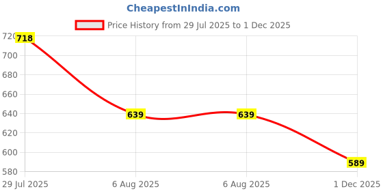 flipkart.com bata Kuba Men Synthetic Leather Slip On Shoes For Men bata Price History Graph from 29 Jul 2025 to 1 Dec 2025