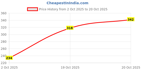 flipkart.com kubastore 512 512 Financial Calculator kubastore Price History Graph from 2 Oct 2025 to 20 Oct 2025