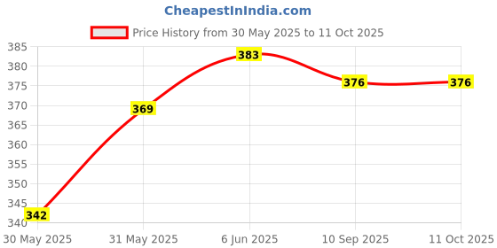 flipkart.com kubastore 8800GC CT-8800GC financial 12 digits calculator FinancialCalculator kubastore Price History Graph from 30 May 2025 to 10 Oct 2025