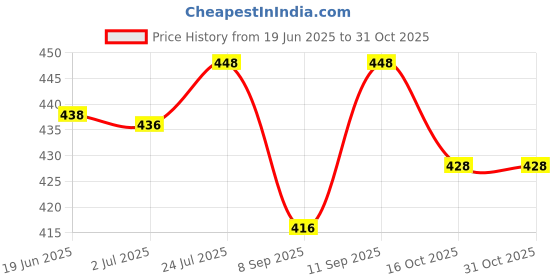 flipkart.com kubastore 9300GC 9300GC Financial Calculator FinancialCalculator kubastore Price History Graph from 19 Jun 2025 to 31 Oct 2025