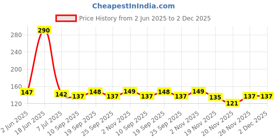 flipkart.com kubava Refrigerator, Washing Machine, Air Cooler, Water Cooler Material Plastic kubava Price History Graph from 2 Jun 2025 to 2 Dec 2025