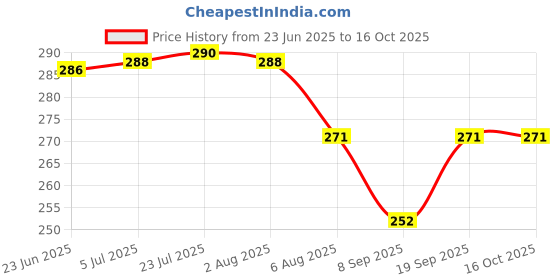 flipkart.com kubava Square Heat Resistant Silicone Mats for Kitchen (Multi color) Griped Trivet kubava Price History Graph from 23 Jun 2025 to 16 Oct 2025