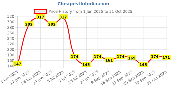 flipkart.com kubava Washing Machine, Refrigerator, Air Cooler, Water Cooler Material Plastic kubava Price History Graph from 1 Jun 2025 to 31 Oct 2025