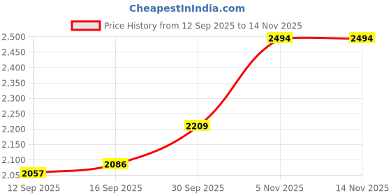 flipkart.com spazio KUBE Brass Single Lever 2 Inlet / 4 Way Diverter With Exposed Parts Kit (Complete) (Chrome) (EXTANT) High Flow Diverter Faucet spazio Price History Graph from 12 Sep 2025 to 14 Nov 2025