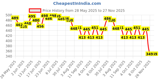 flipkart.com kuber 3000 PSI Water Jet, Quick Release for Car Washing, Gun For high Pressure Washer Spray Gun kuber Price History Graph from 28 May 2025 to 26 Nov 2025
